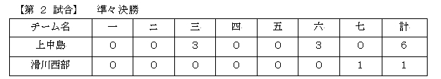 「【第1回石川歩カップ&第13回 NICE TV旗争奪少年野球大会３日目　試合結果】」