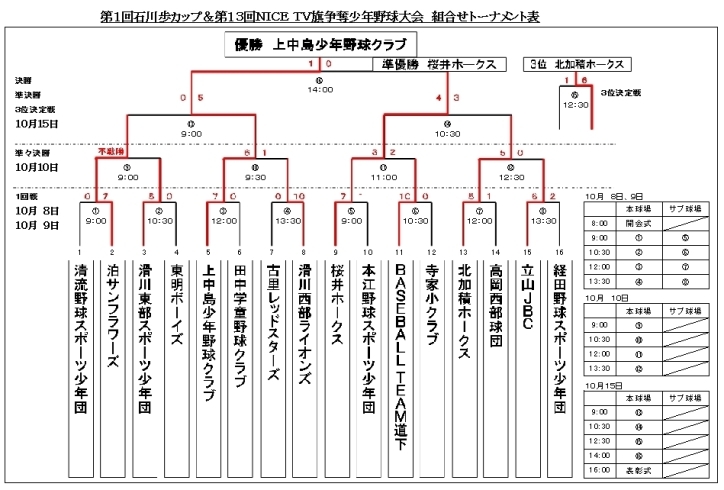 「【第1回石川歩カップ&第13回 NICE TV旗争奪少年野球大会】３日目　第四試合結果」