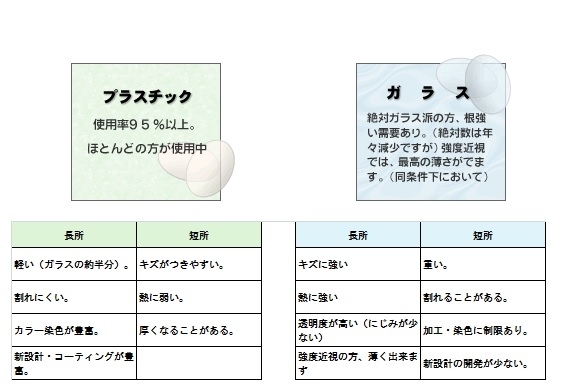 「めがね用レンズ　素材のお話し」