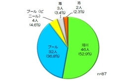 平成20～24年6～9月の河川やプールなどで溺れる事故発生場所別救急搬送人員<br>（東京消防庁管内のデータ）