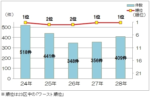 「『車上狙い（江戸川区）』」