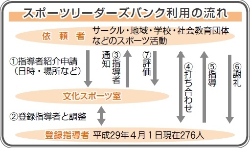 「市スポーツリーダーズバンクを活用してください！」