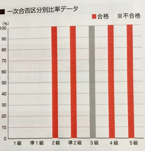 「英検二次試験、 全員合格しました！」