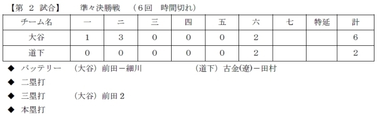 「2日目　第二試合結果【第2回石川歩カップ&第14回 NICE TV旗争奪少年野球大会】」