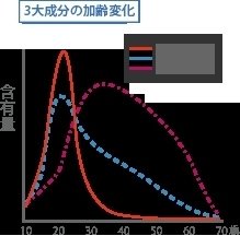 「エラスチンは40歳で、肌からほとんどなくなる成分です。   そこに例外はありません。」