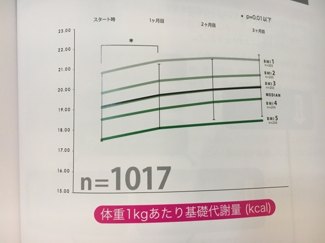 「耳ツボダイエットにより基礎代謝が上がる！」