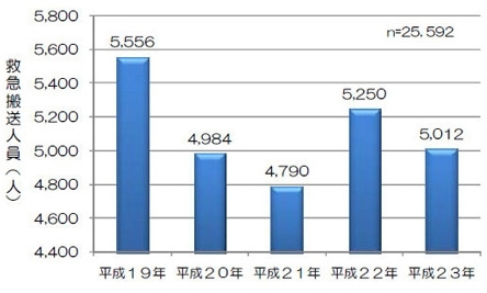 年別運動中の事故による救急搬送人員（東京消防庁HPより）<br>※東京消防庁管内において、平成19～23年の5年間で25,592人が救急搬送されている。<br>※「東京消防庁管内」とは、東京都のうち東久留米市、稲城市、島しょ地区を除く地域（東久留米市は平成22年4月1日～）。