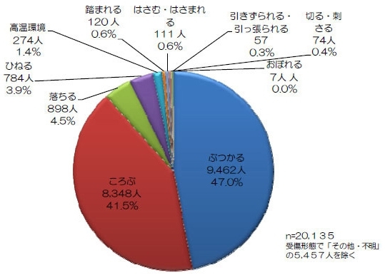 受傷形態別の救急搬送人員と割合（東京消防庁HPより）