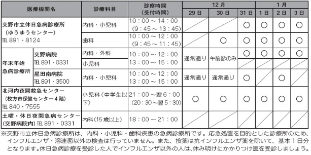 「年末年始の救急医療について」