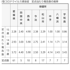 【愛媛県内の新型コロナウイルスの感染状況推移】