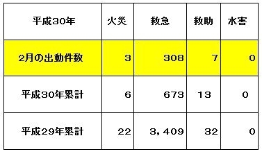 「火災・救急・救助・水害の出動件数（平成３０年２月２８日現在）」