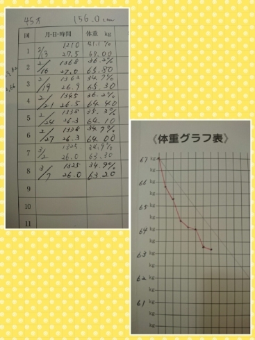 「３ヶ月でー１０㎏減量可能です!!」