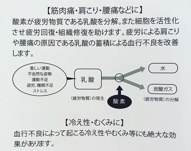 「疲労物質を分解する高濃度の酸素」