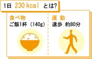 「脂肪1㎏を減らすのに必要な消費カロリーは【女性専用24時間ジム　アワード】」