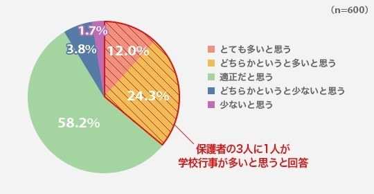 「保護者はどのくらい参加している？ 学校行事に関するアンケート結果【メイコミュ情報局】」