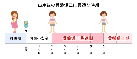 「産後の骨盤調整はお早めに(*^▽^*)」