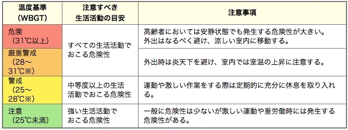 「【医療の豆知識】暑さ指数ってご存知ですか？」