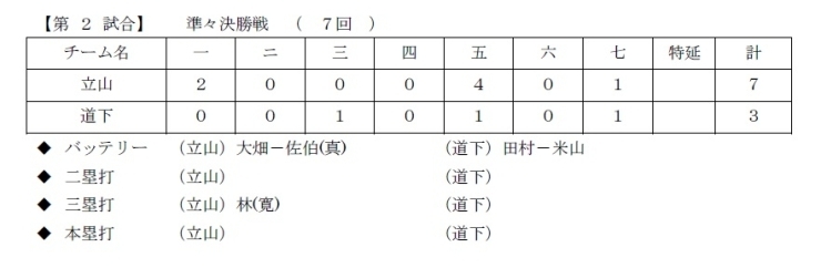 「準々決勝 第二試合結果速報♪(二日目)【第3回石川歩カップ&第15回 記念NICE TV旗争奪少年野球大会】」