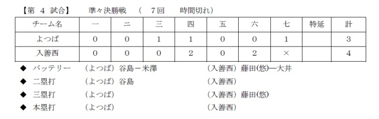 「準々決勝 第四試合結果速報♪(二日目)【第3回石川歩カップ&第15回 記念NICE TV旗争奪少年野球大会】」