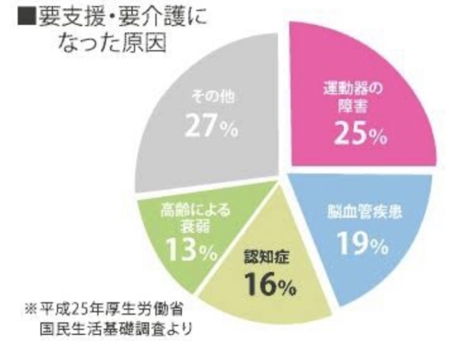 「運動療法」