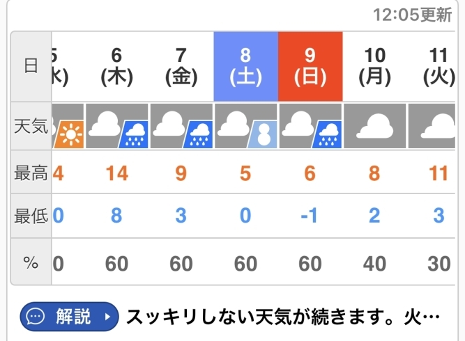 「今週末は0℃とか-1℃とかになるとか(^◇^;)」