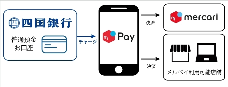 「＼四国銀行口座登録でメルカリ決済がもっと便利に／」