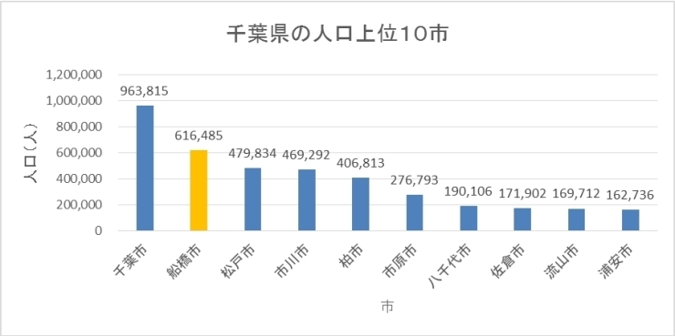 色が違うのが船橋ですよ<br>「千葉県毎月常住人口調査」より作成（平成26年3月1日現在）