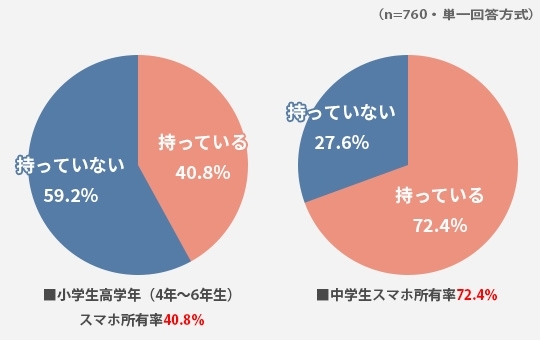 「いつから持たせる？ルールはある？　小・中学生のスマホ事情2019【メイコミュ情報局】」