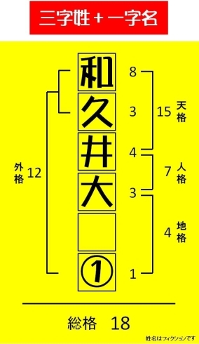 「三字姓＋一字名」