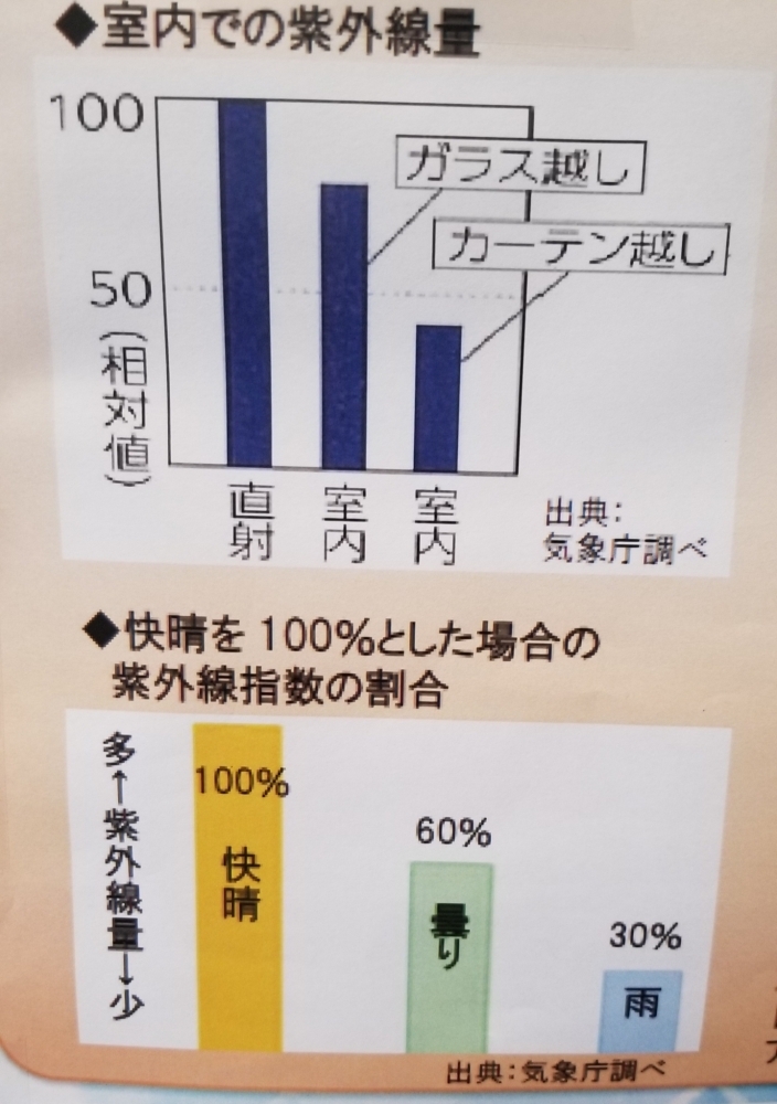 開いた 潜水艦 グリーンランド カーテン 越し の 紫外線