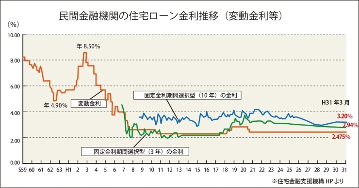 「変動金利か、それとも固定金利か？」