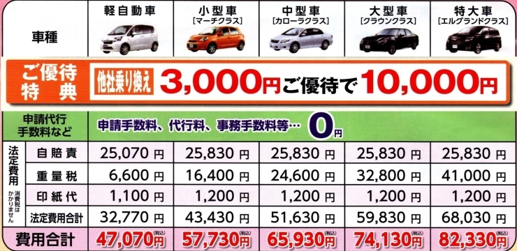 「他社からの乗り換えで3,000円値引き！（車検の速太郎 長井店は置賜で一番安いお店を目指します！）」