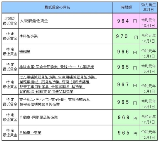 「12/1付で大阪府の特定最低賃金が改定されました」