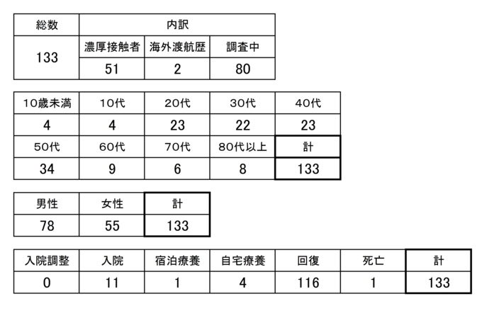 【感染者属性別集計】「5月21日発表 133人（累計）葛飾区内の新型コロナウイルス感染者発生状況［更新日 令和2年5月22日］（区のホームページより）」