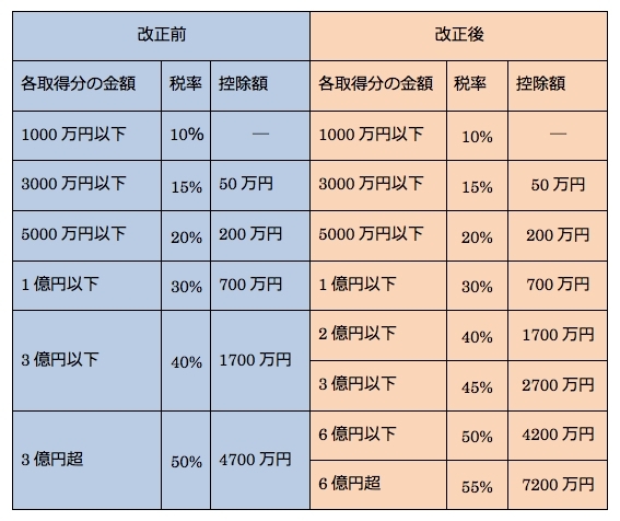 【相続税の改正速算表】