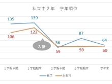 完全個別のカリキュラムだから私立中学の先取り学習にも対応できます！【習志野市立大久保小から徒歩4分の新・個別指導アシスト習志野校】