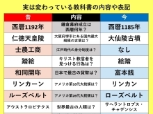 ご注意を！教科書内容の今昔