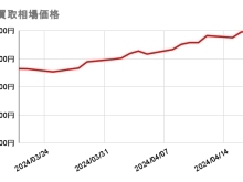 2024/4/18（木）の金・プラチナ買取相場価格　【金】12,878円　前営業日比 -112円　【プラチナ】5,055円　前営業日比 -119円　金・プラチナ買取はかいとる西新井駅前店にお任せください！