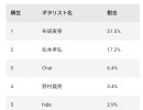 【40～50代が選ぶ】日本一だと思う「男性ロックギタリスト」ランキング！