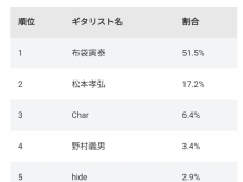 【40～50代が選ぶ】日本一だと思う「男性ロックギタリスト」ランキング！