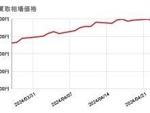 2024/4/25（木）の金・プラチナ買取相場価格　【金】12,681円　前営業日比 +13円　【プラチナ】4,905円　前営業日比 -11円　金・プラチナ買取はかいとる西新井駅前店にお任せください！