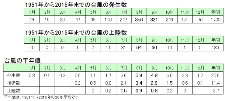 気象庁「台風の統計資料」をもとに作成