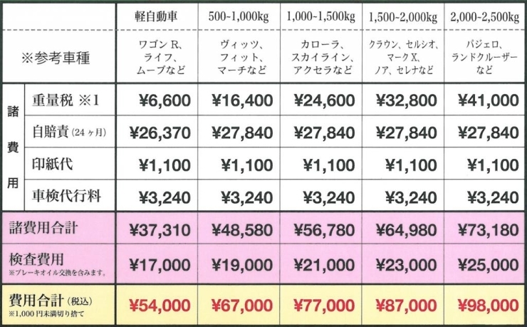 追加の作業工賃は別途かかります（担当営業が事前にお客様にご相談して進めますのでご安心ください）。<br>※1）登録13年未満の金額です。それ以上年数が経過しているものは税増になりますのでお問い合わせください。