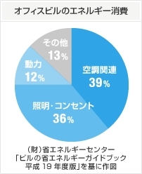 オフィスビルのエネルギー消費「株式会社リネスト 窓フィルム事業部」