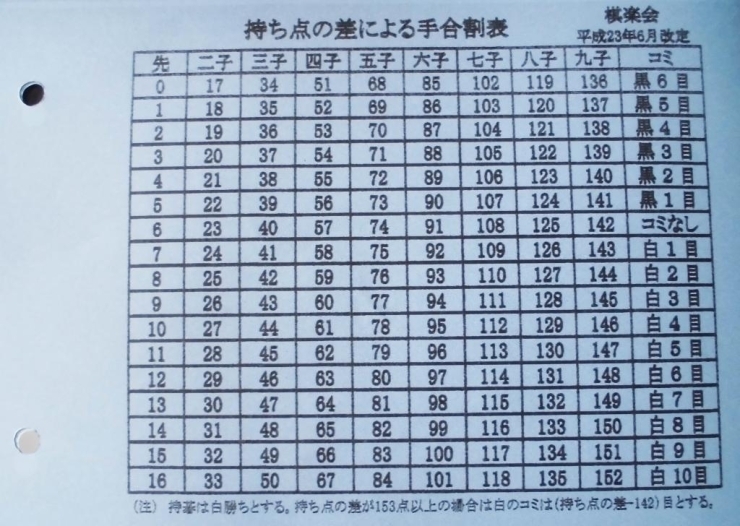 ハンディキャップ表。対局相手ごとに獲得できる点数が異なるようです。