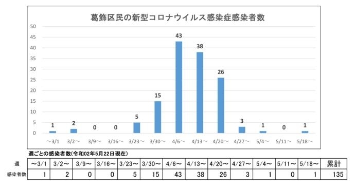 【区内感染者数グラフ】「5月22日発表 135人（累計）葛飾区内の新型コロナウイルス感染者発生状況［更新日 令和2年5月23日］（区のホームページより）」