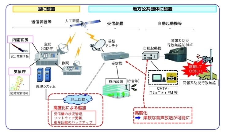 「全国瞬時警報システム　11月28日（金曜日）に放送試験を実施」