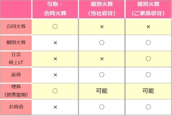 ご希望にそったプランをお選びいただけます「ペットの葬儀やさんLeaf」