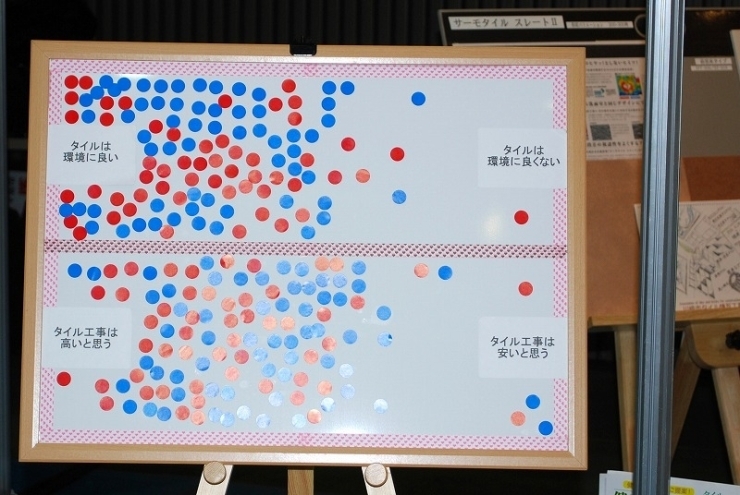 来場者の方へアンケートに答えてもらいました。<br>さすがに環境技術展のお客様だけあって、環境への関心が高い様です！