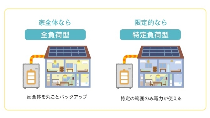 蓄電池の容量で利用選択も可能「ソーラーパネルと蓄電池の組み合わせ得々ポイント!」